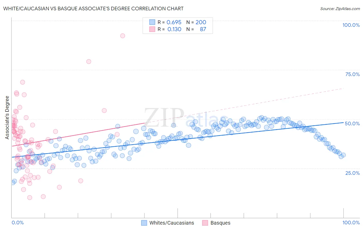 White/Caucasian vs Basque Associate's Degree