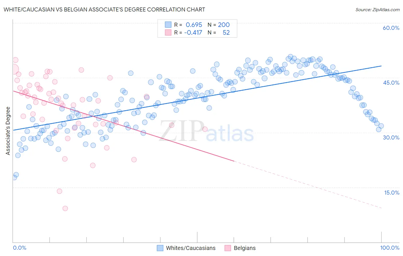 White/Caucasian vs Belgian Associate's Degree