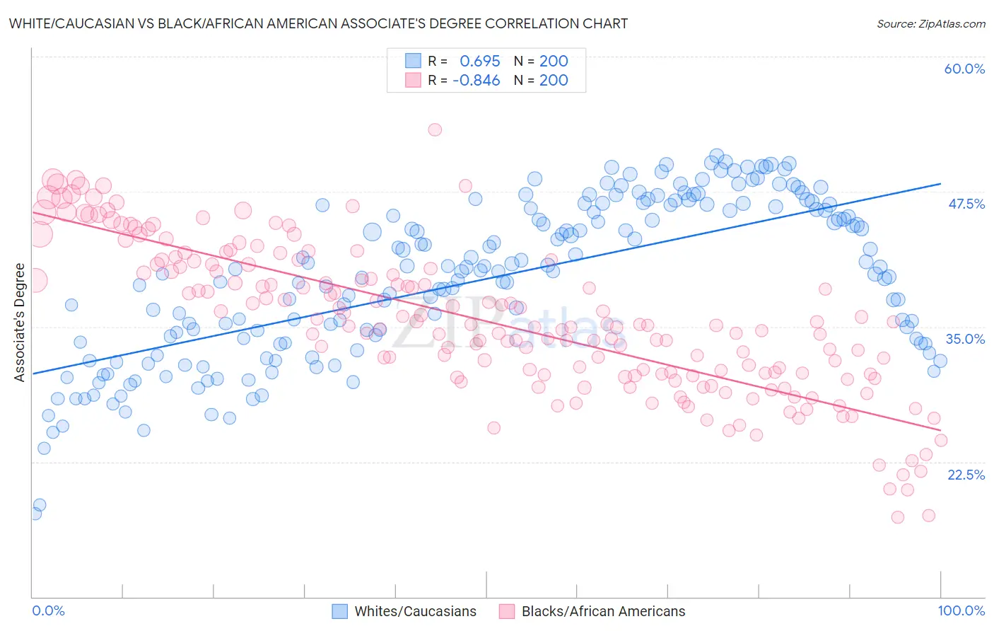 White/Caucasian vs Black/African American Associate's Degree