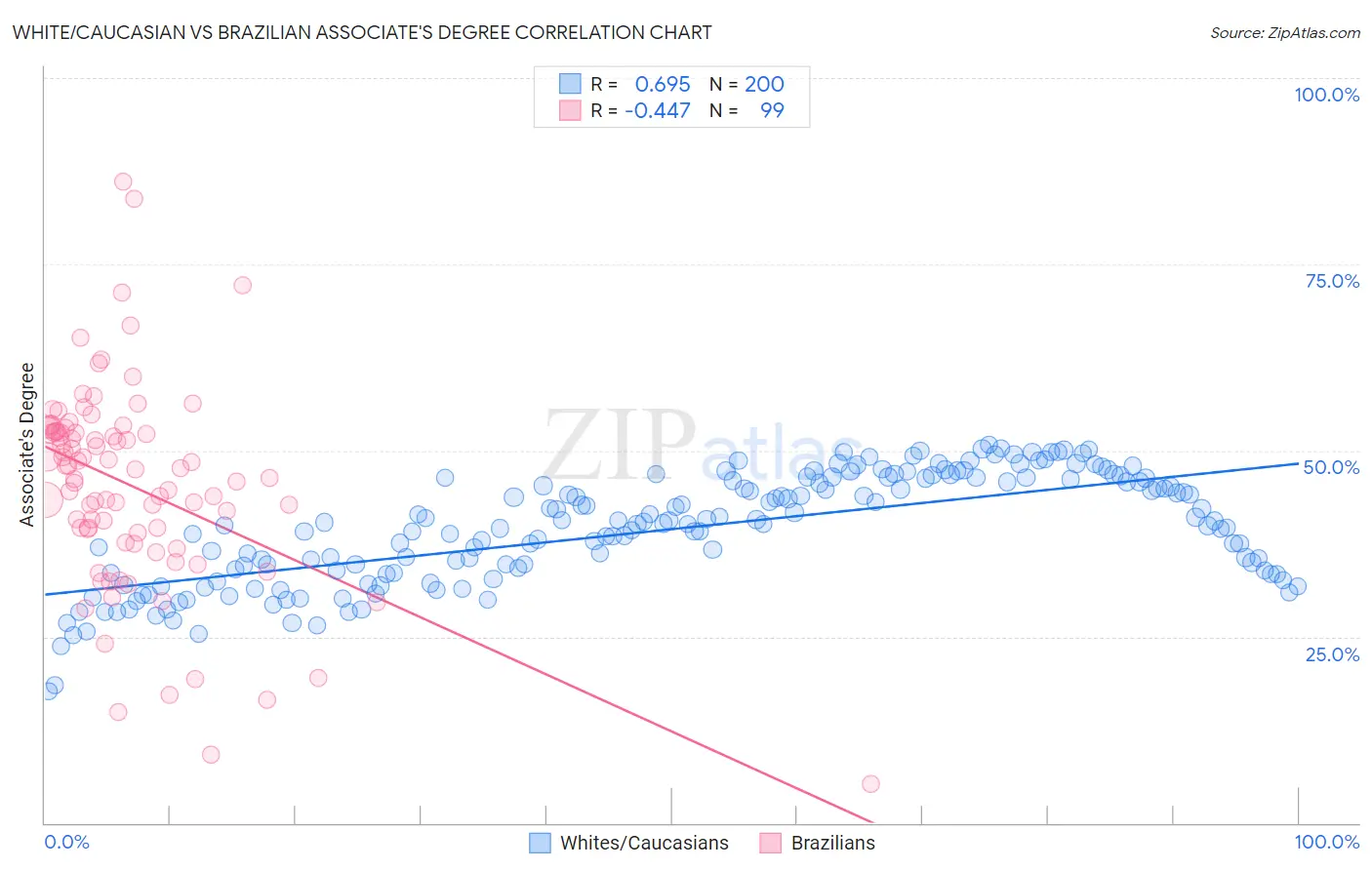 White/Caucasian vs Brazilian Associate's Degree