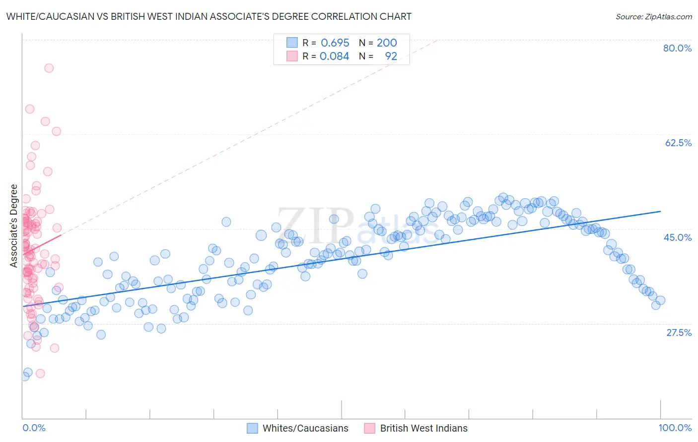 White/Caucasian vs British West Indian Associate's Degree