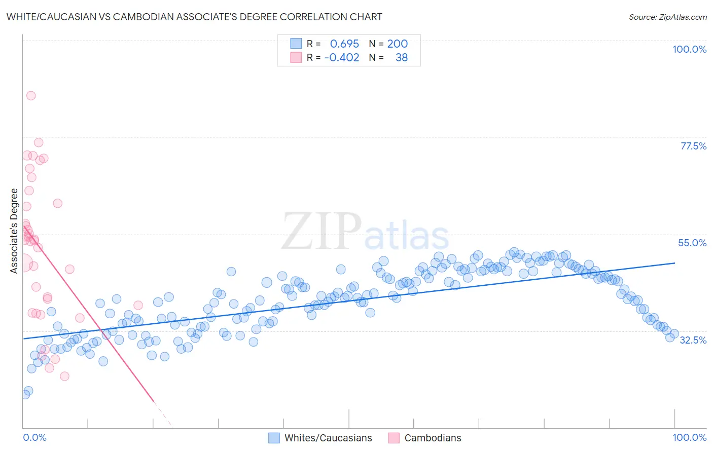 White/Caucasian vs Cambodian Associate's Degree