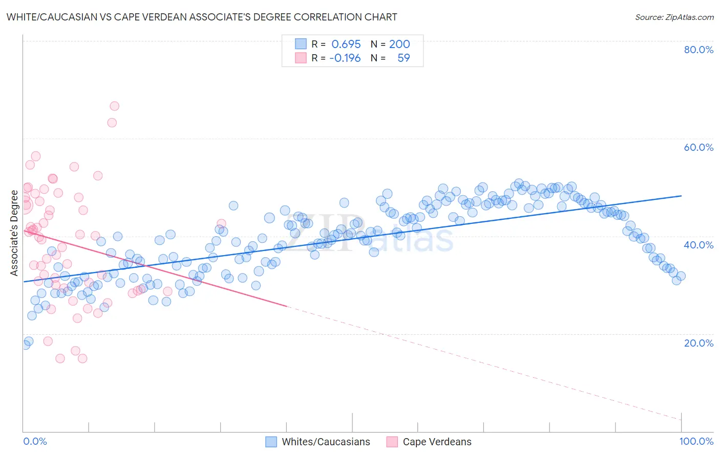 White/Caucasian vs Cape Verdean Associate's Degree
