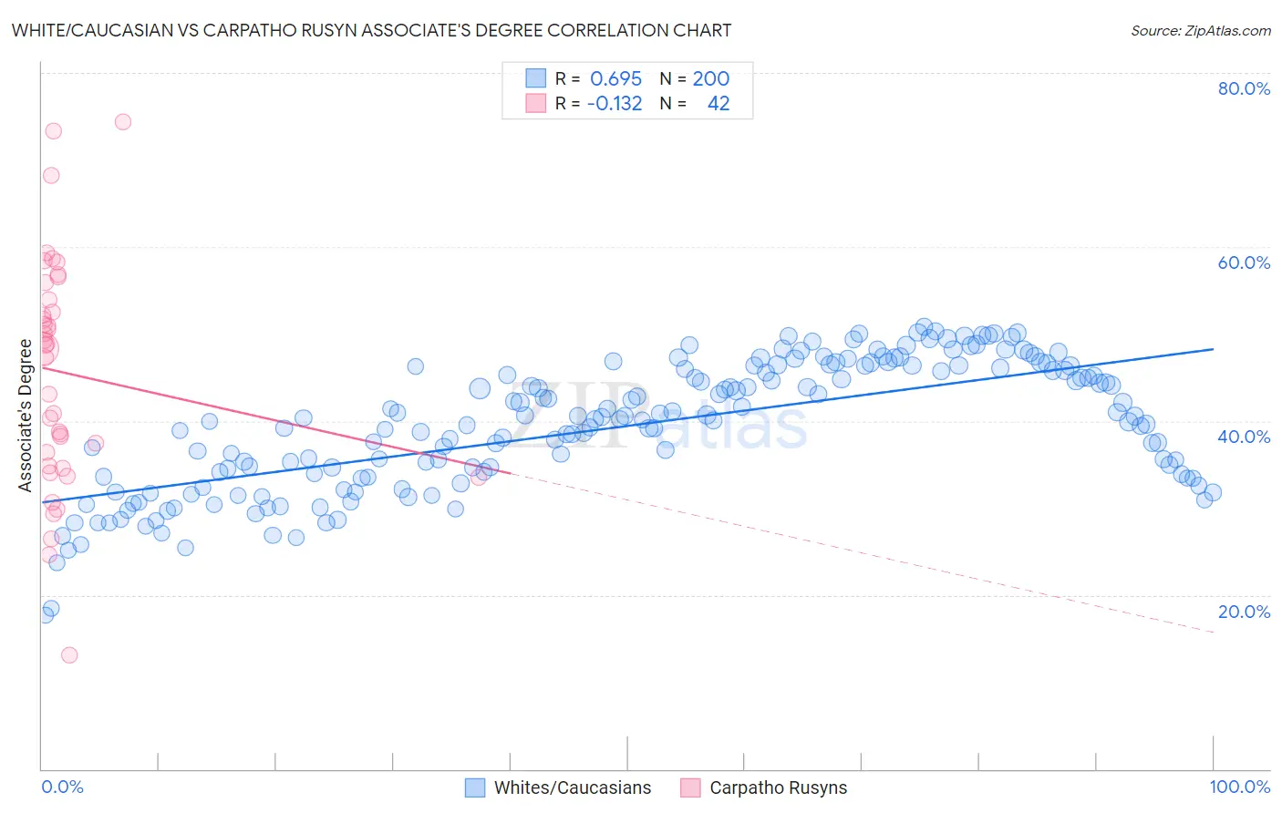 White/Caucasian vs Carpatho Rusyn Associate's Degree