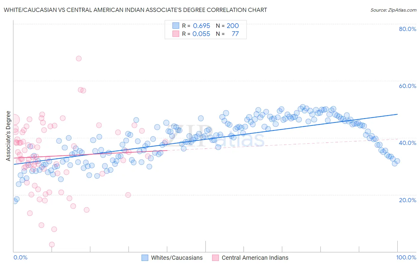 White/Caucasian vs Central American Indian Associate's Degree