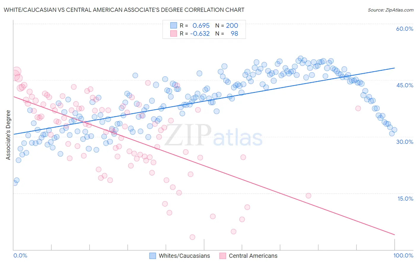 White/Caucasian vs Central American Associate's Degree