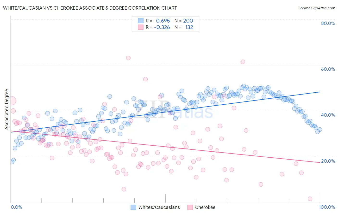White/Caucasian vs Cherokee Associate's Degree