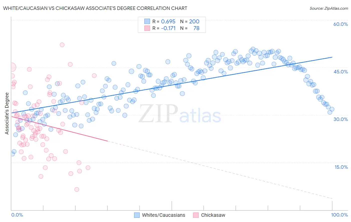 White/Caucasian vs Chickasaw Associate's Degree