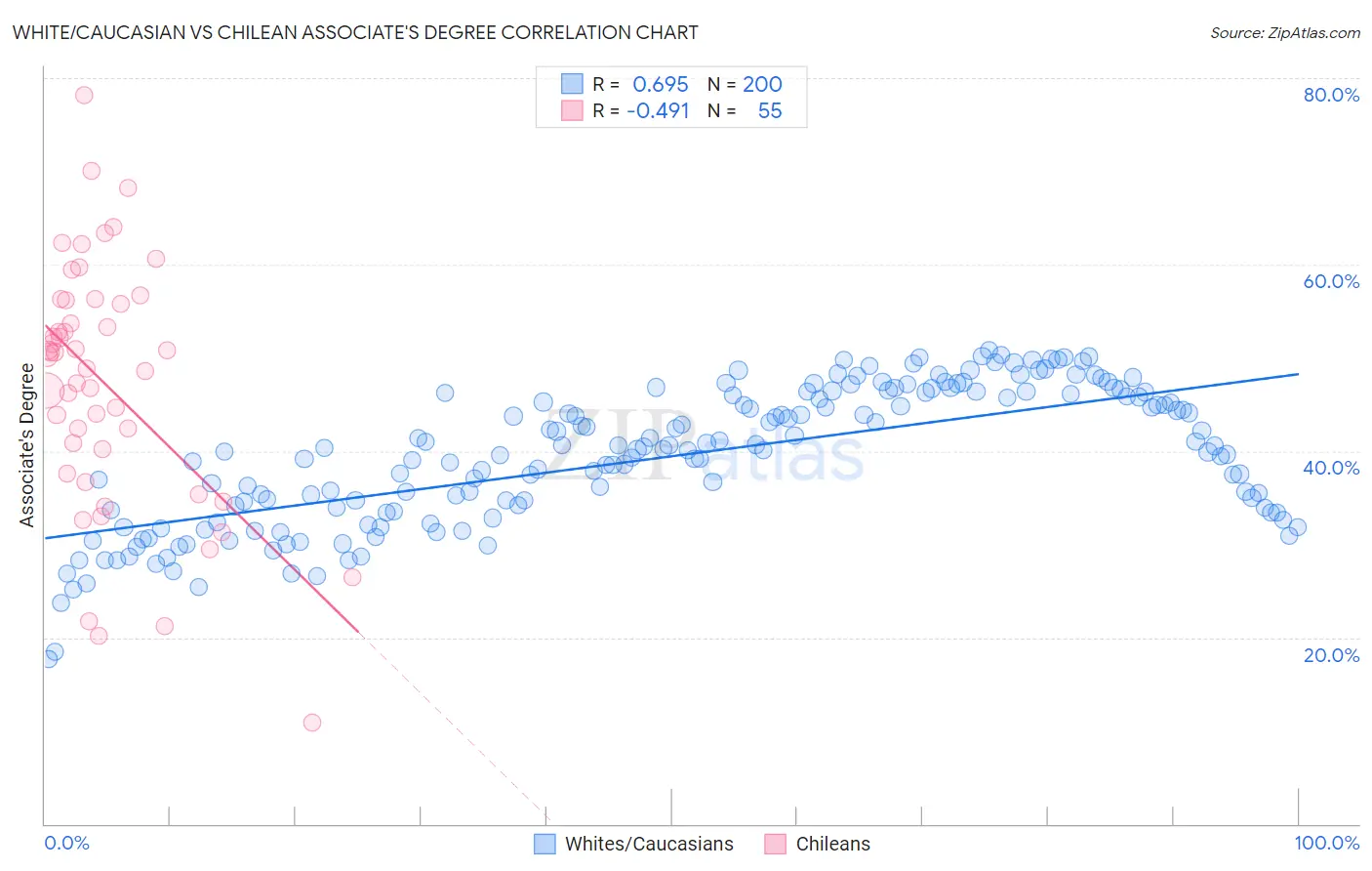 White/Caucasian vs Chilean Associate's Degree