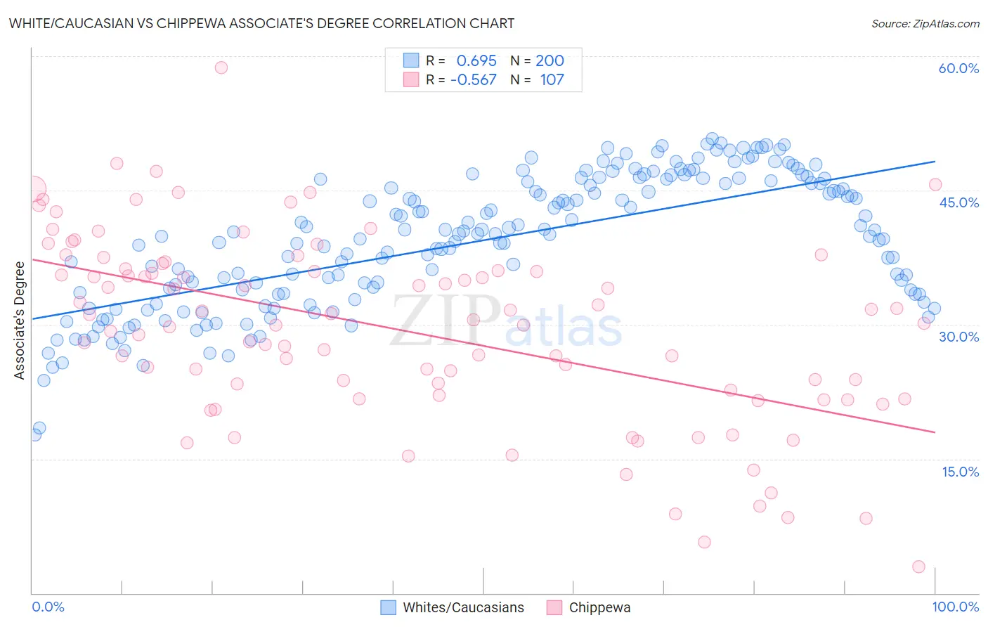White/Caucasian vs Chippewa Associate's Degree