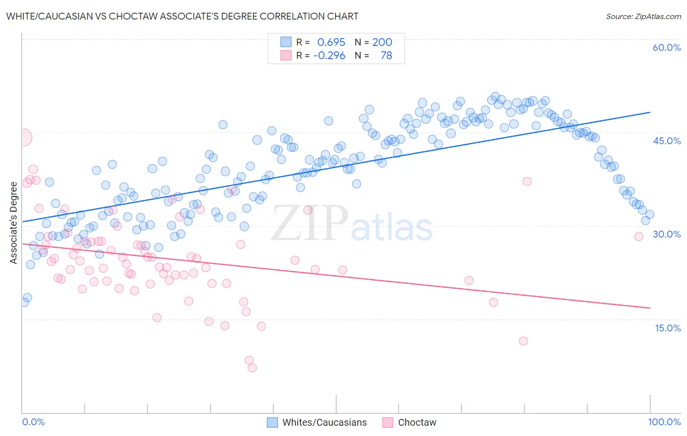 White/Caucasian vs Choctaw Associate's Degree