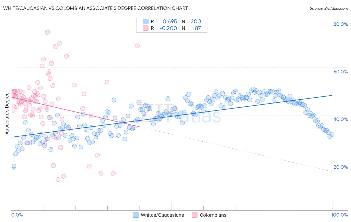 White/Caucasian vs Colombian Associate's Degree