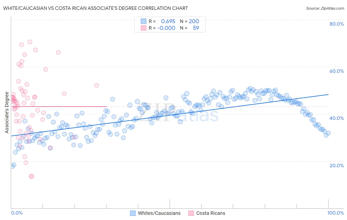 White/Caucasian vs Costa Rican Associate's Degree