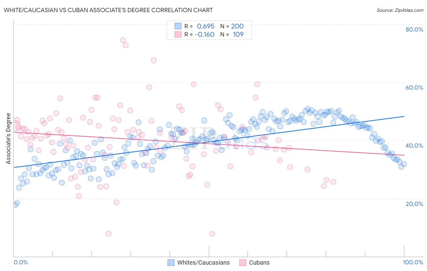 White/Caucasian vs Cuban Associate's Degree