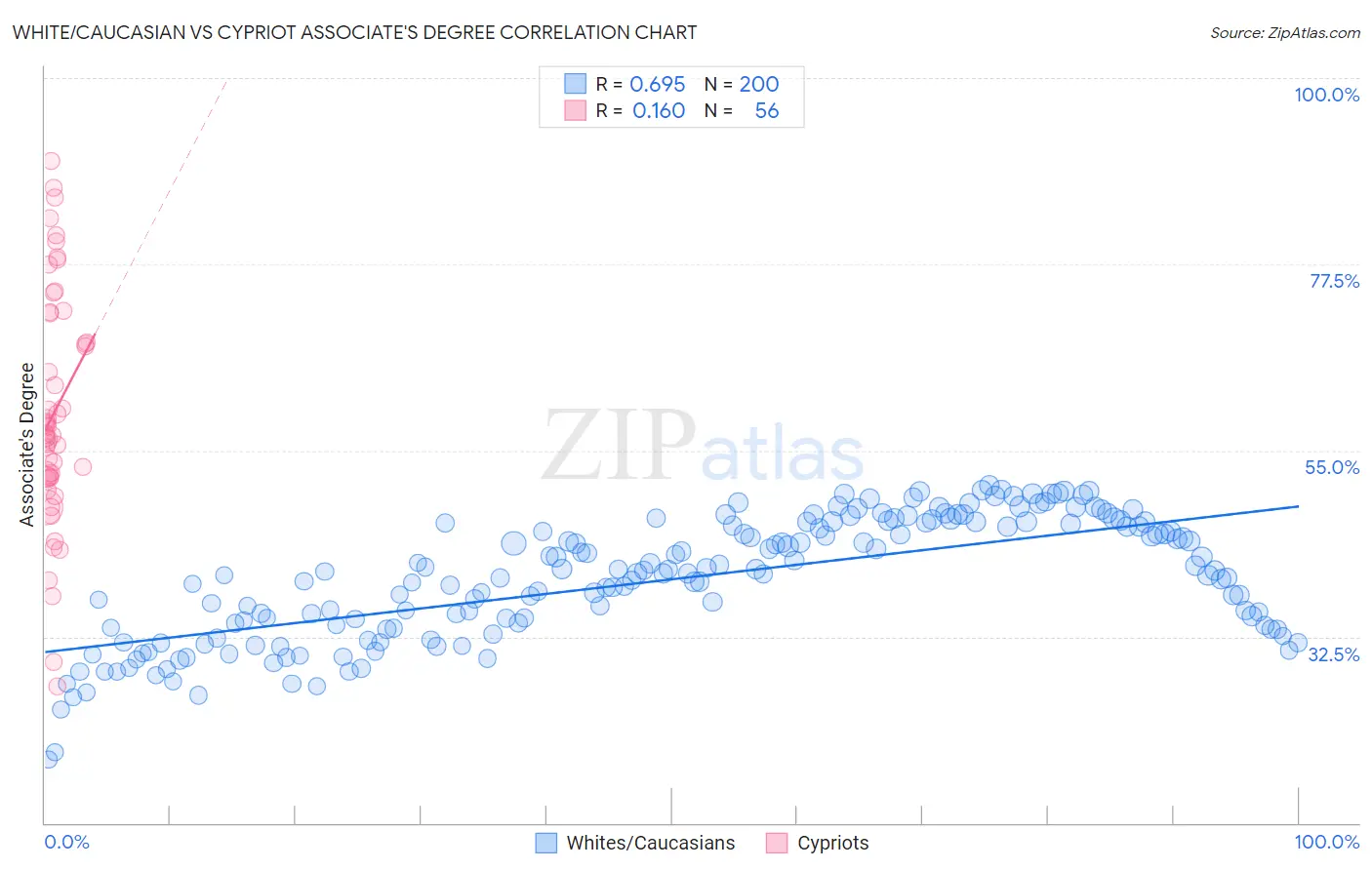 White/Caucasian vs Cypriot Associate's Degree