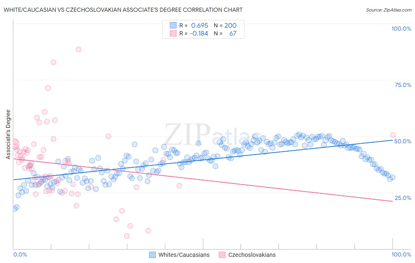 White/Caucasian vs Czechoslovakian Associate's Degree