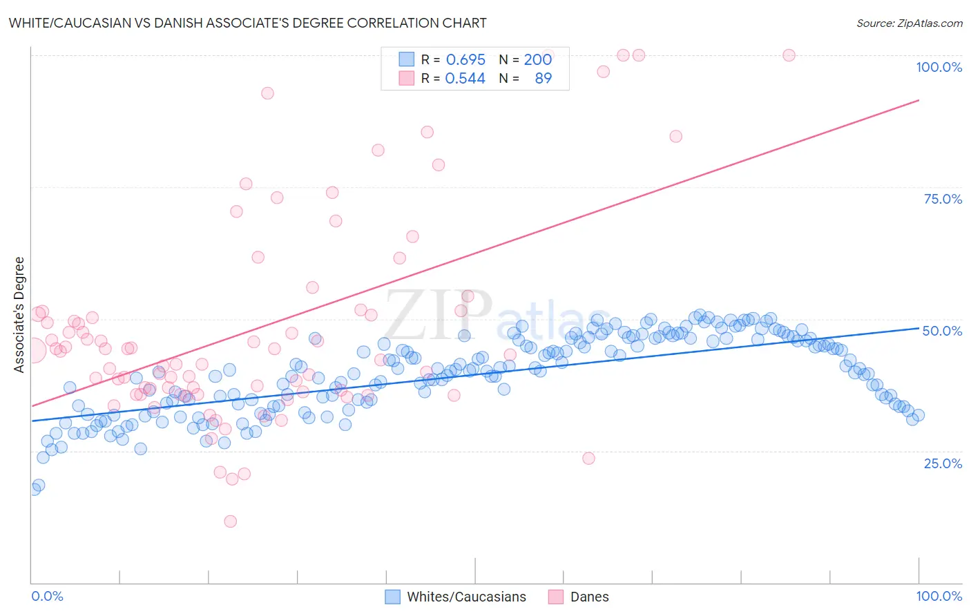 White/Caucasian vs Danish Associate's Degree