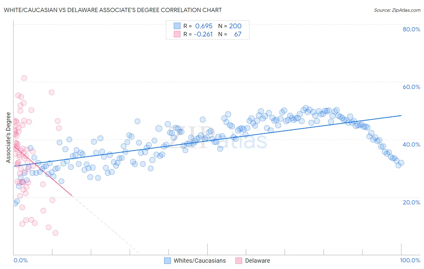 White/Caucasian vs Delaware Associate's Degree