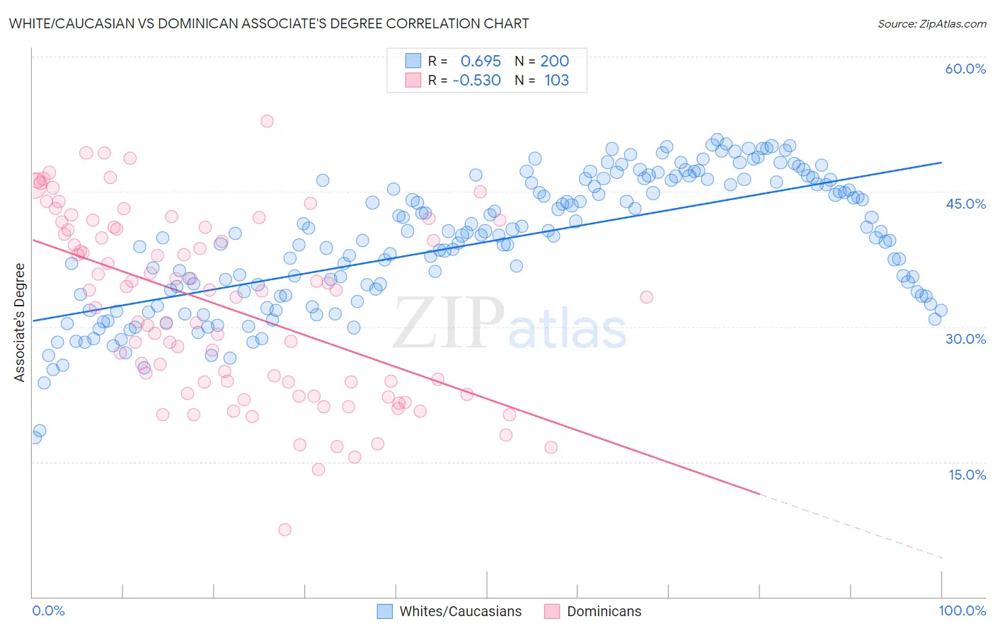 White/Caucasian vs Dominican Associate's Degree