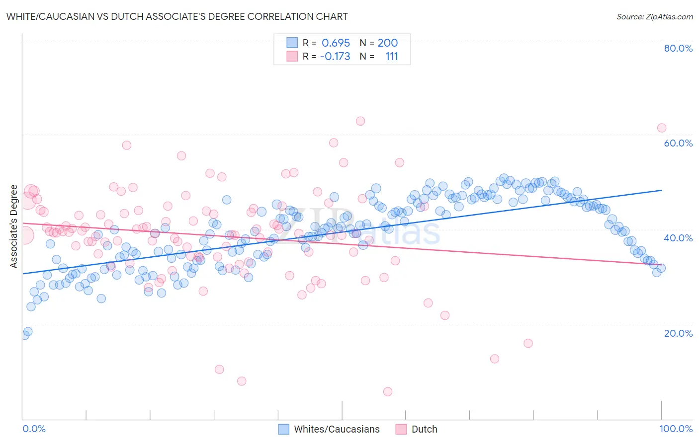 White/Caucasian vs Dutch Associate's Degree