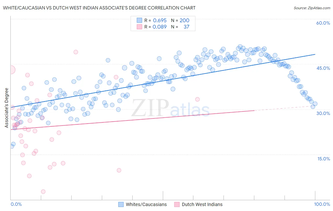 White/Caucasian vs Dutch West Indian Associate's Degree