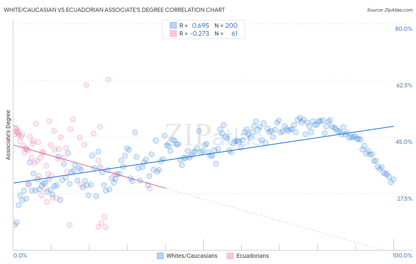 White/Caucasian vs Ecuadorian Associate's Degree