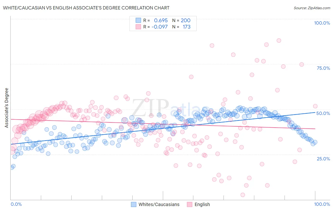 White/Caucasian vs English Associate's Degree