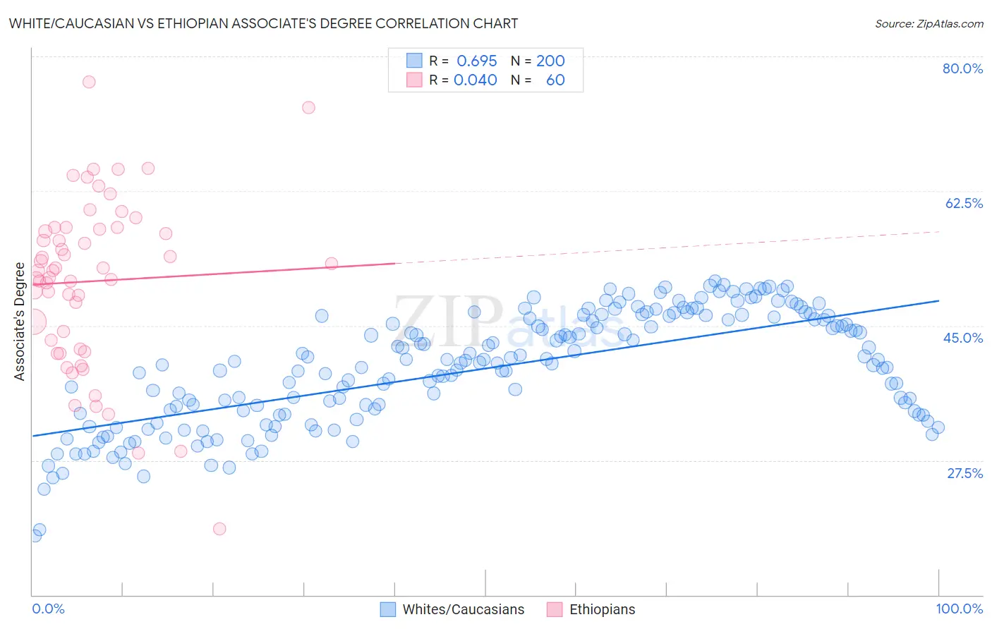 White/Caucasian vs Ethiopian Associate's Degree