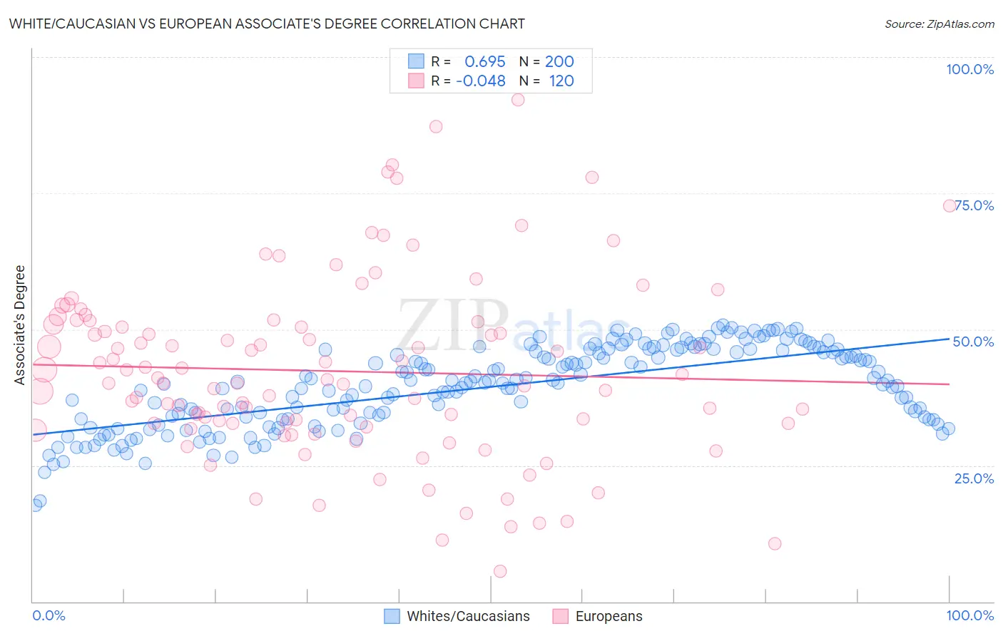 White/Caucasian vs European Associate's Degree