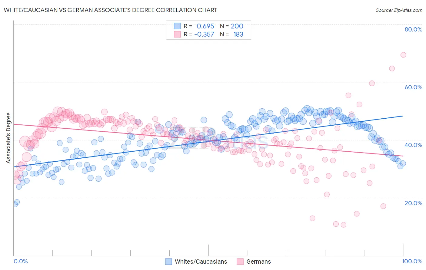White/Caucasian vs German Associate's Degree