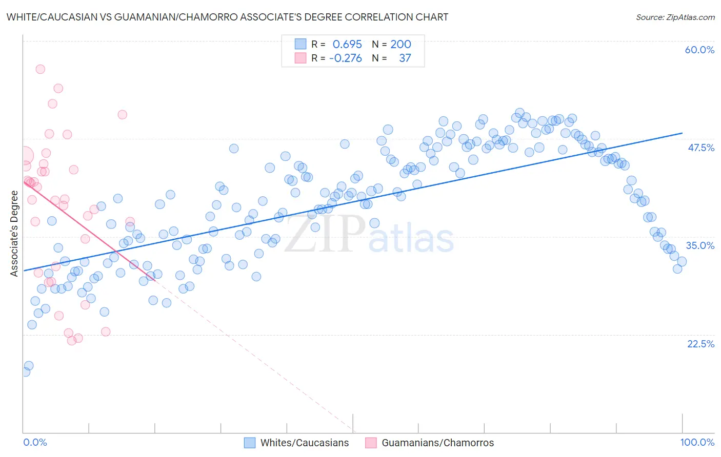 White/Caucasian vs Guamanian/Chamorro Associate's Degree
