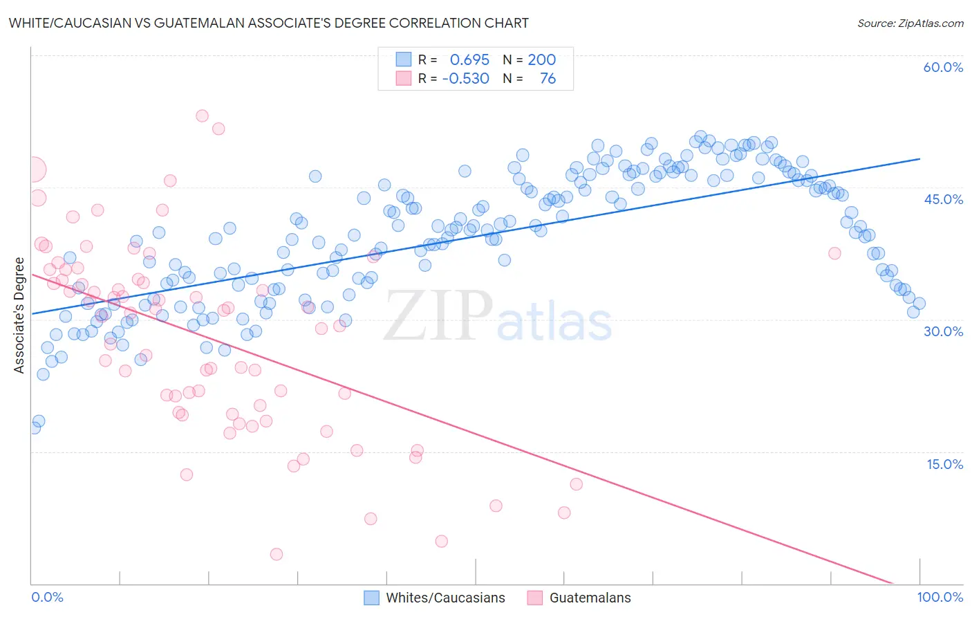 White/Caucasian vs Guatemalan Associate's Degree