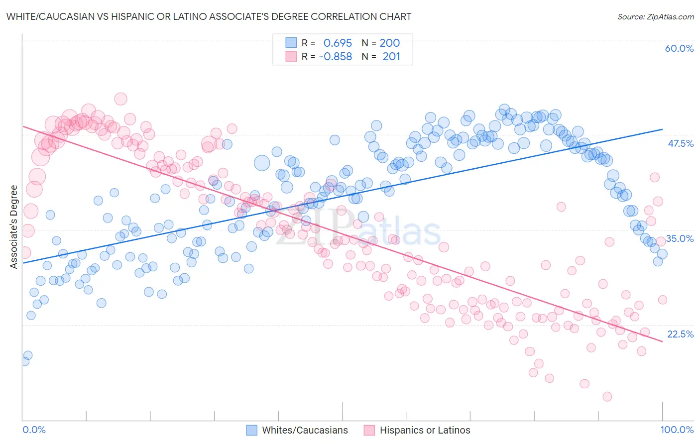 White/Caucasian vs Hispanic or Latino Associate's Degree