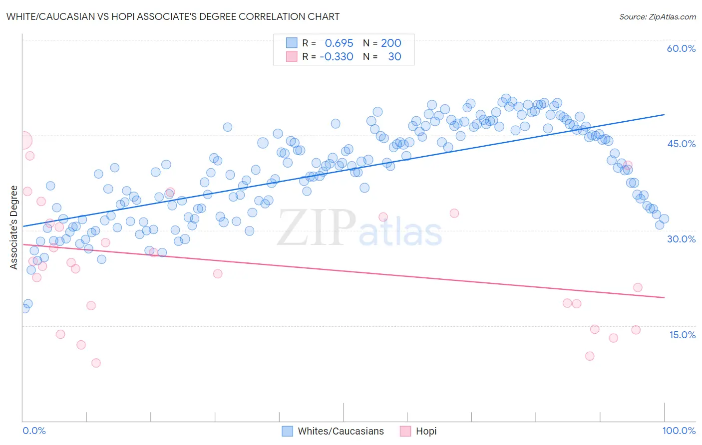 White/Caucasian vs Hopi Associate's Degree