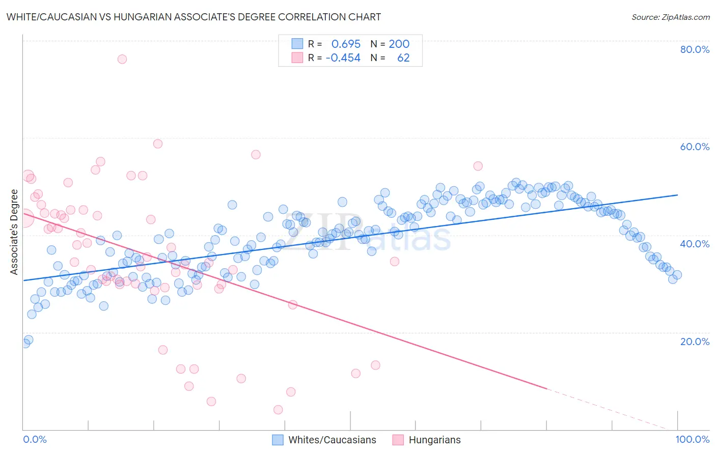 White/Caucasian vs Hungarian Associate's Degree
