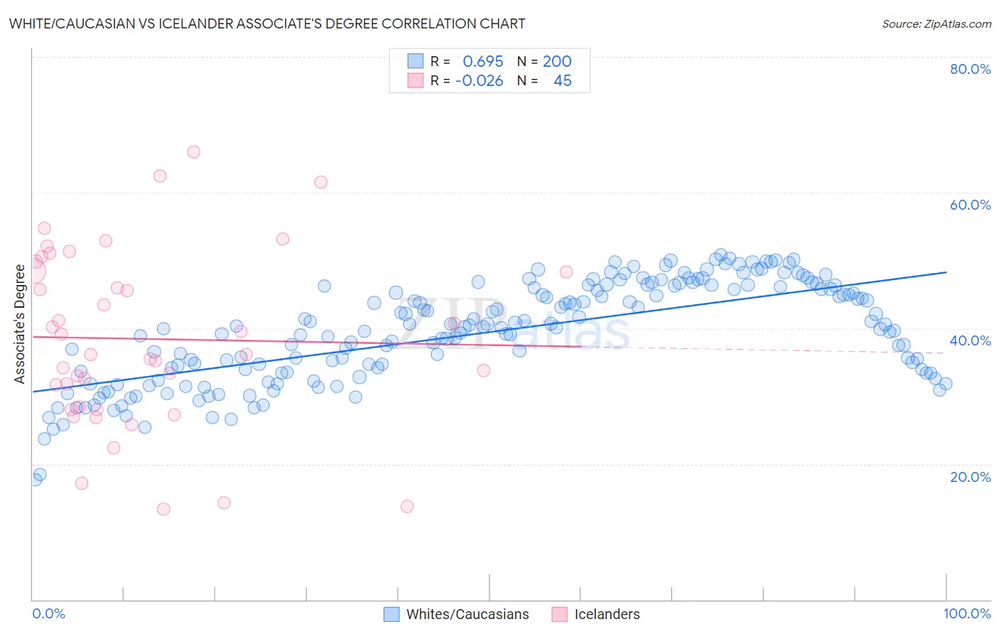 White/Caucasian vs Icelander Associate's Degree