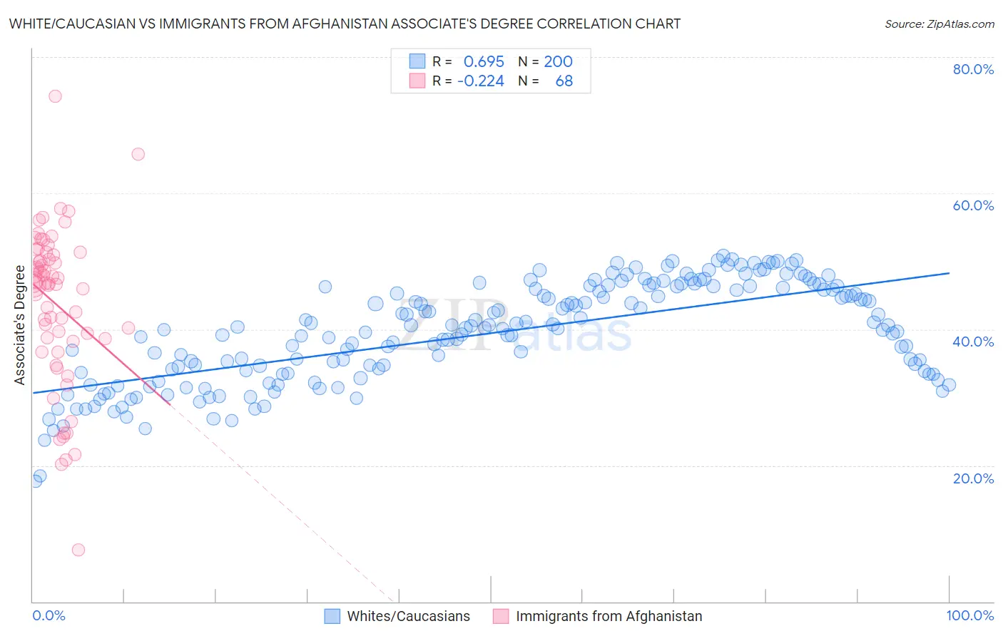White/Caucasian vs Immigrants from Afghanistan Associate's Degree