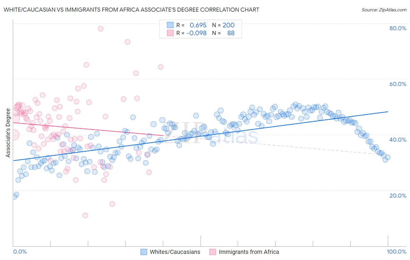White/Caucasian vs Immigrants from Africa Associate's Degree