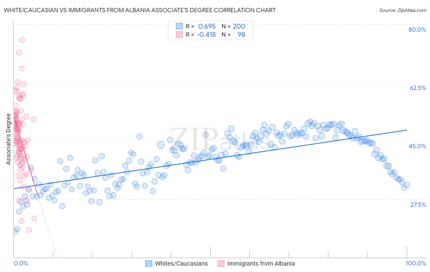White/Caucasian vs Immigrants from Albania Associate's Degree