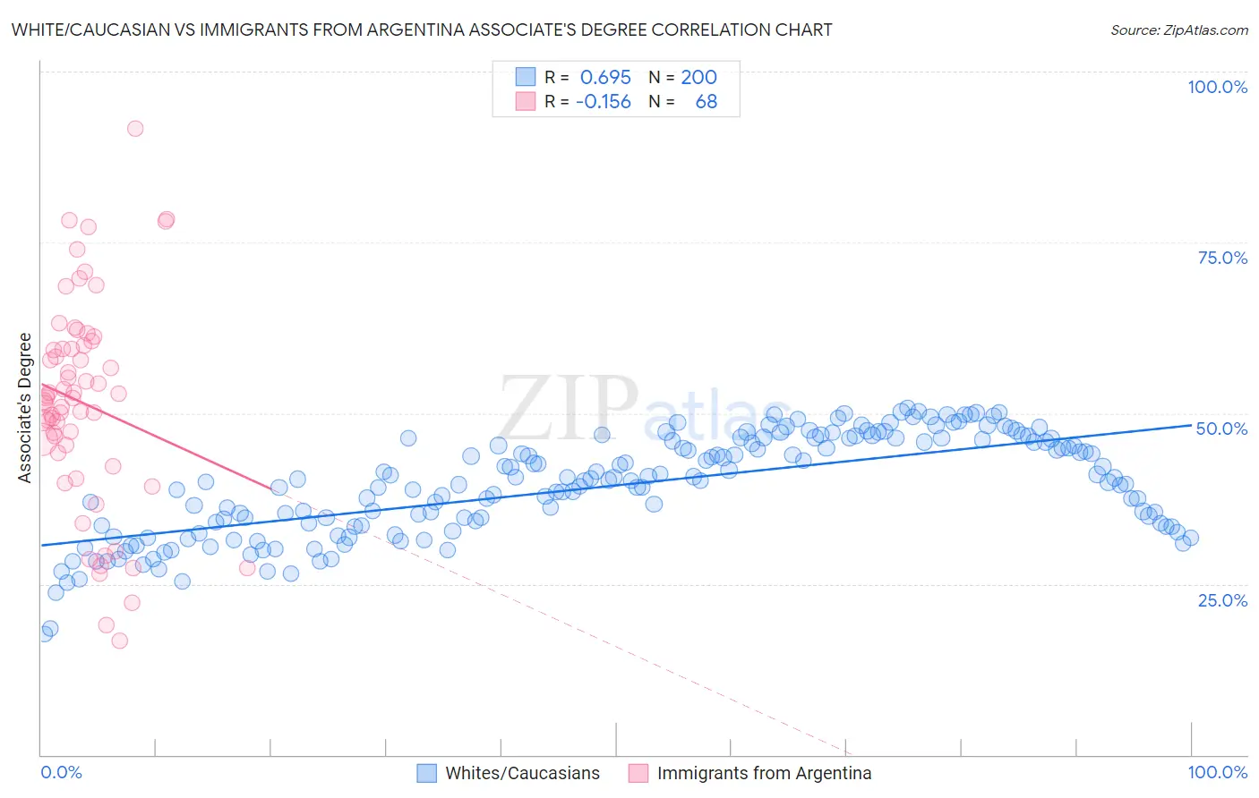 White/Caucasian vs Immigrants from Argentina Associate's Degree