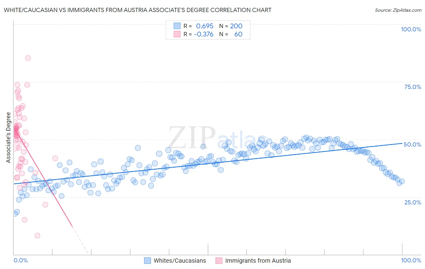 White/Caucasian vs Immigrants from Austria Associate's Degree