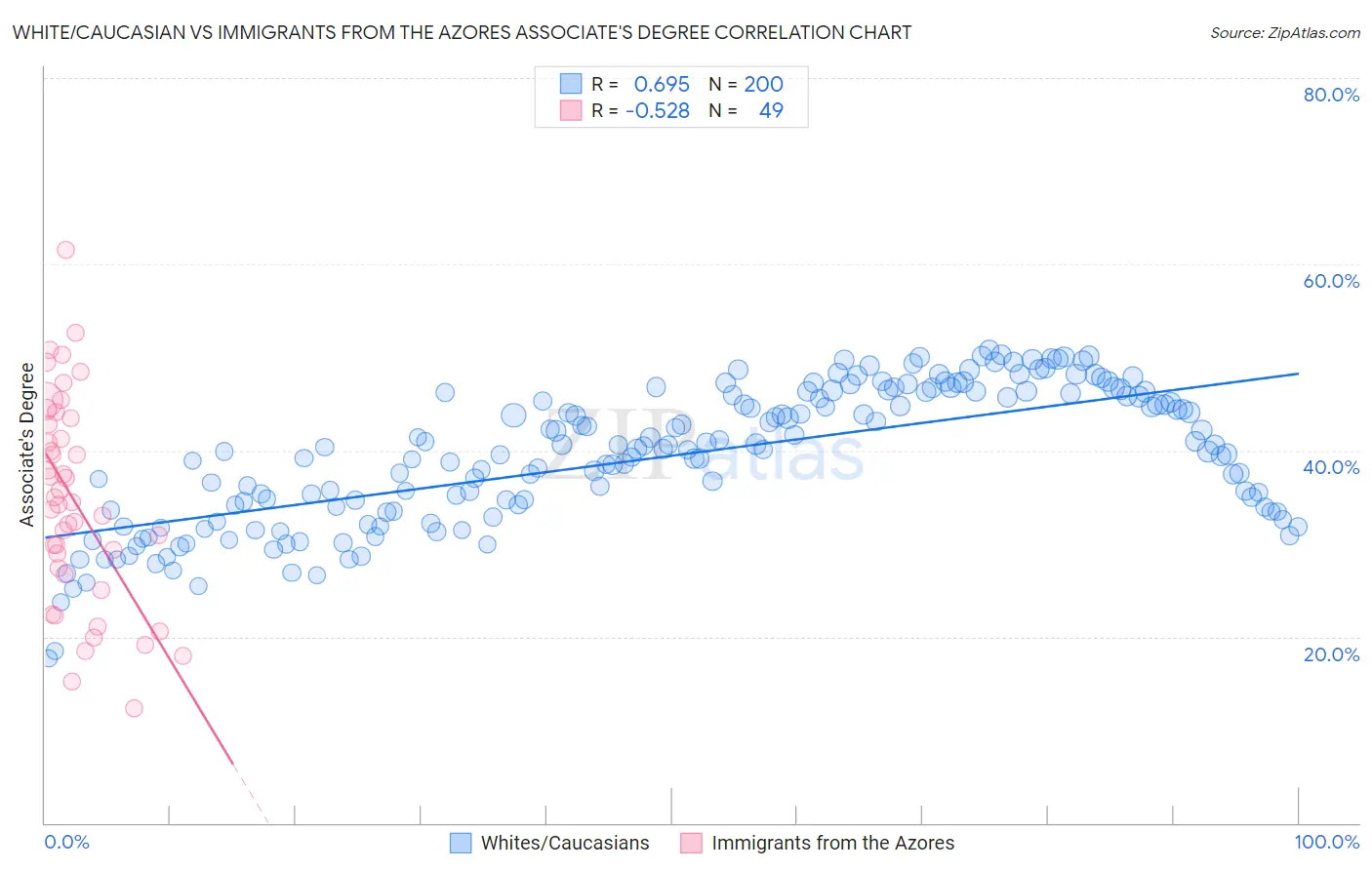 White/Caucasian vs Immigrants from the Azores Associate's Degree
