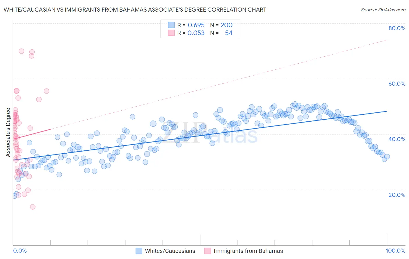 White/Caucasian vs Immigrants from Bahamas Associate's Degree