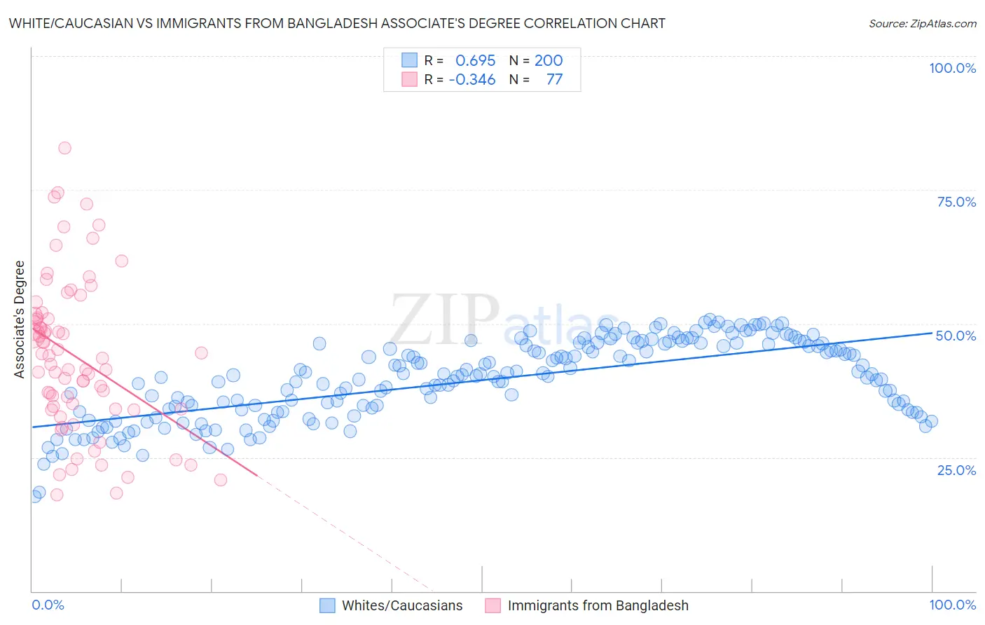 White/Caucasian vs Immigrants from Bangladesh Associate's Degree
