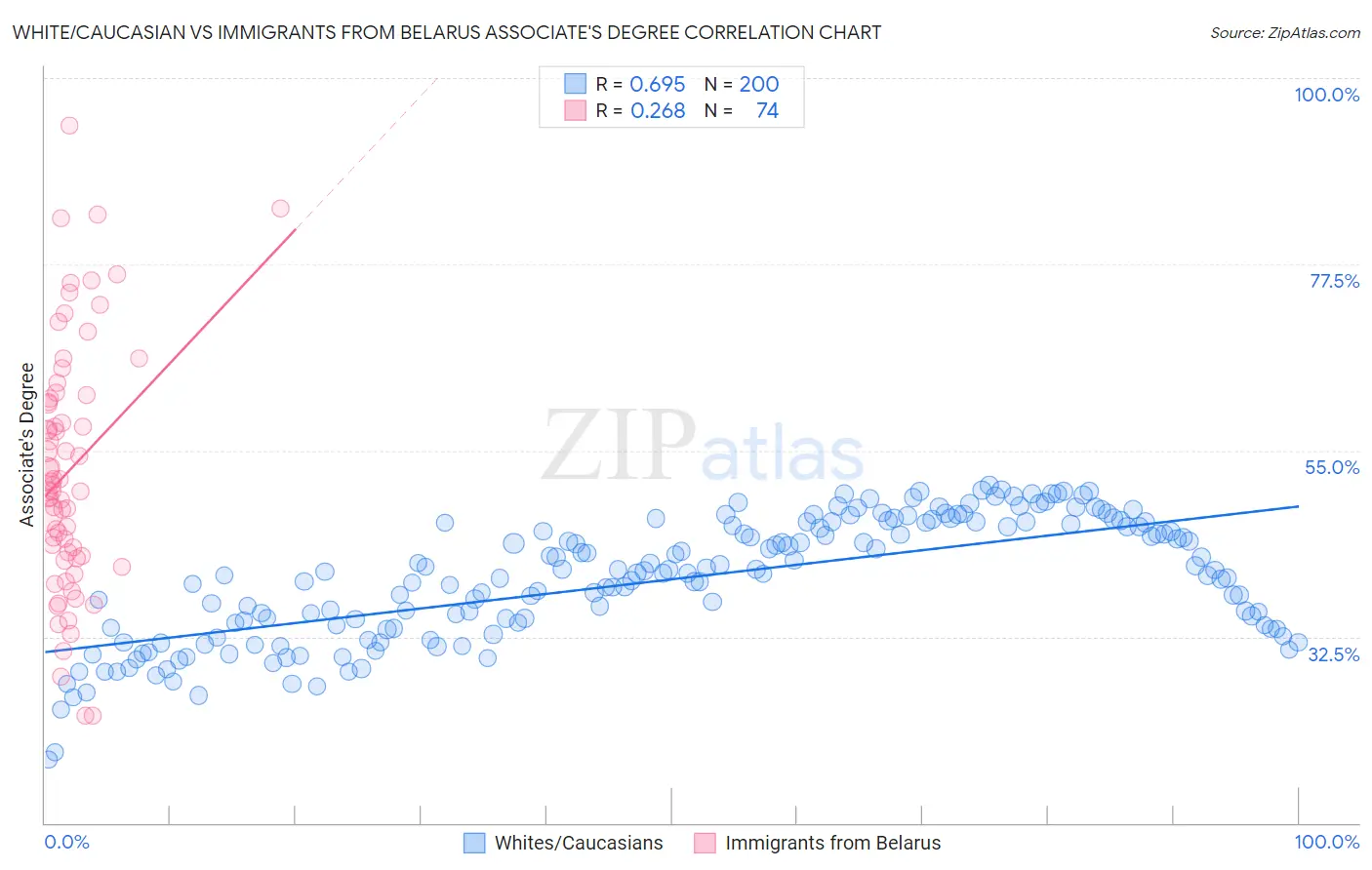 White/Caucasian vs Immigrants from Belarus Associate's Degree