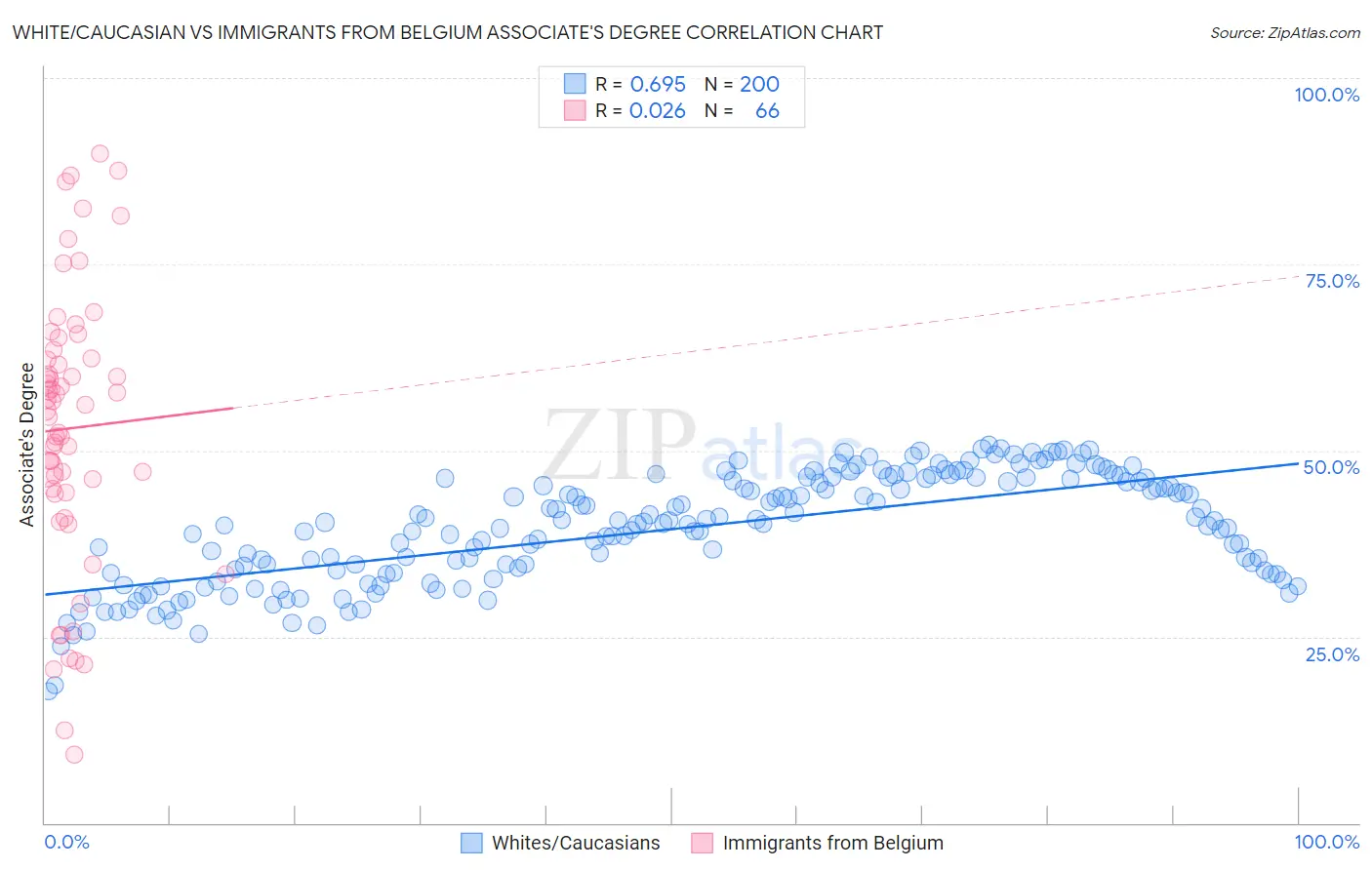 White/Caucasian vs Immigrants from Belgium Associate's Degree