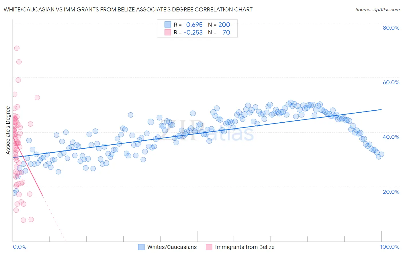 White/Caucasian vs Immigrants from Belize Associate's Degree