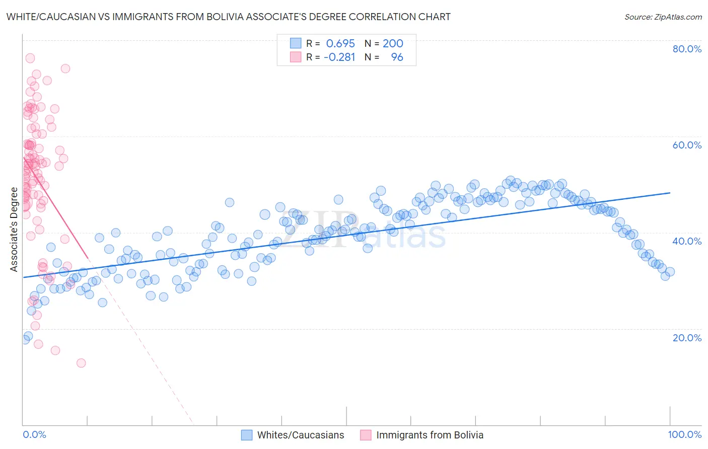 White/Caucasian vs Immigrants from Bolivia Associate's Degree