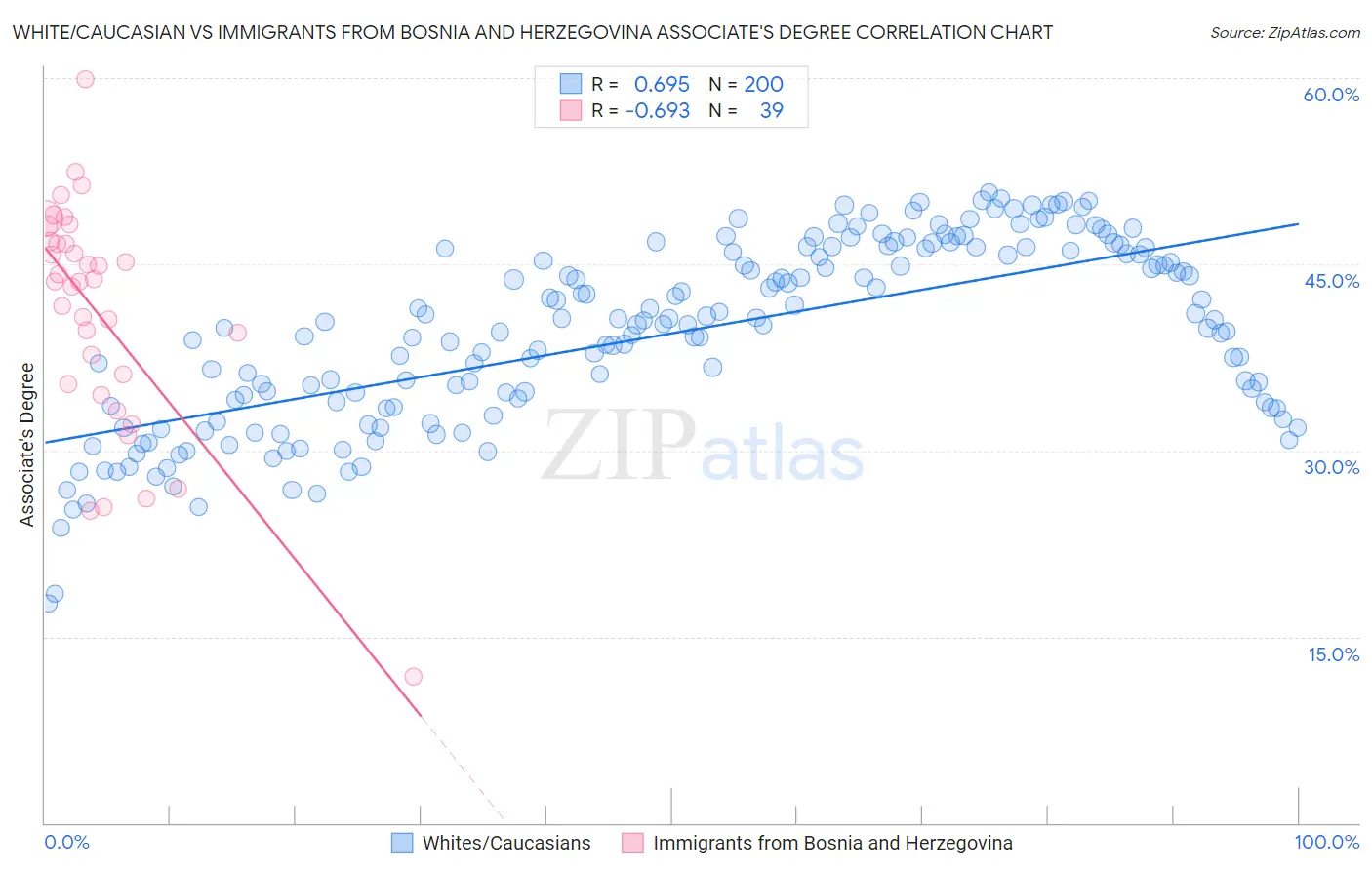 White/Caucasian vs Immigrants from Bosnia and Herzegovina Associate's Degree