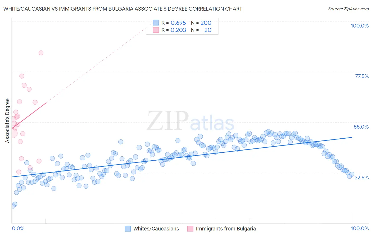 White/Caucasian vs Immigrants from Bulgaria Associate's Degree